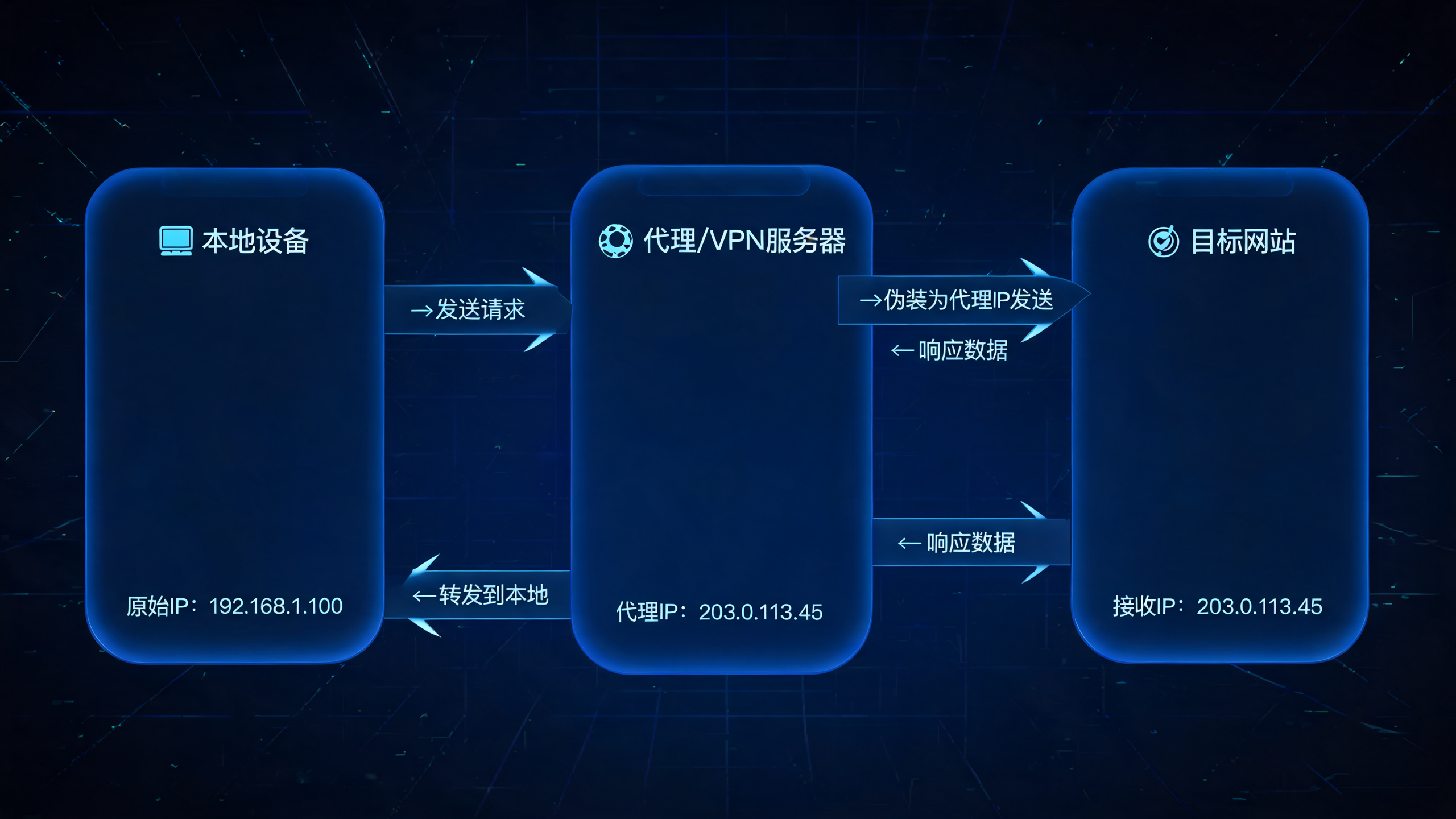 一键换IP的软件原理是什么？配图